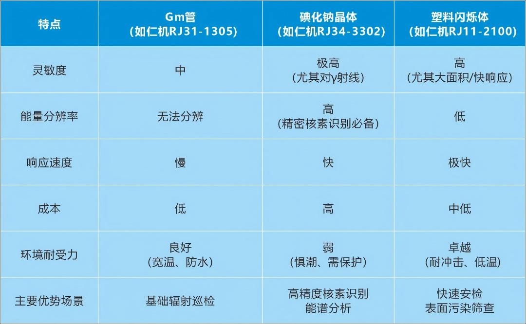 核輻射監(jiān)測探測器“三劍客”哪家強？看上海仁機：場景定制全覆蓋